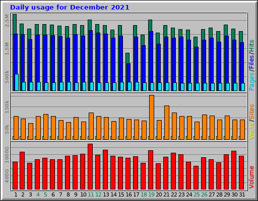 Daily usage for December 2021