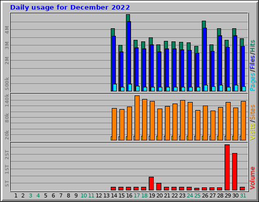 Daily usage for December 2022