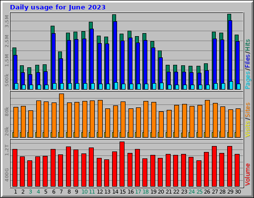 Daily usage for June 2023