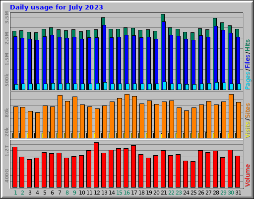 Daily usage for July 2023