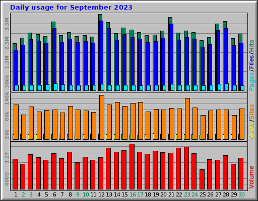 Daily usage for September 2023