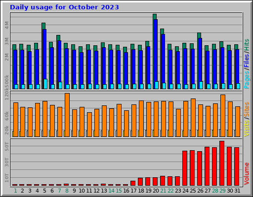 Daily usage for October 2023