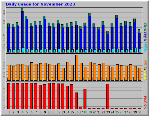 Daily usage for November 2023