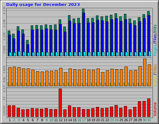 Daily usage for December 2023