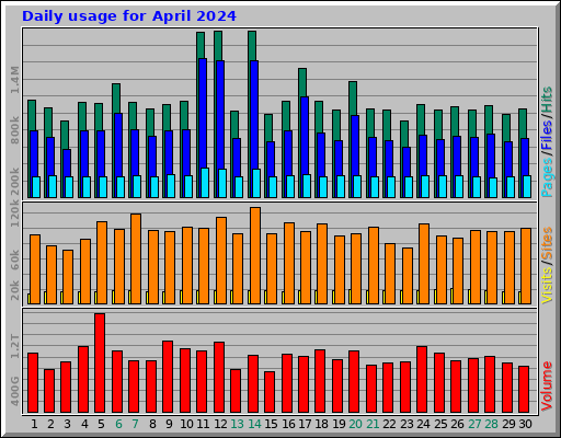 Daily usage for April 2024