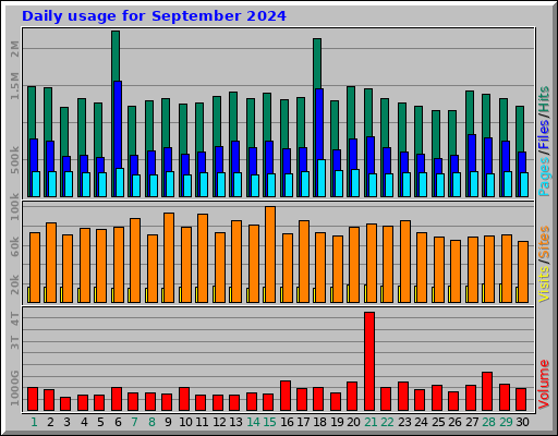 Daily usage for September 2024