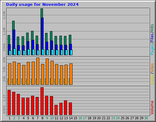 Daily usage for November 2024