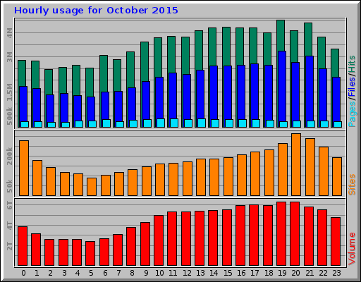 Hourly usage for October 2015