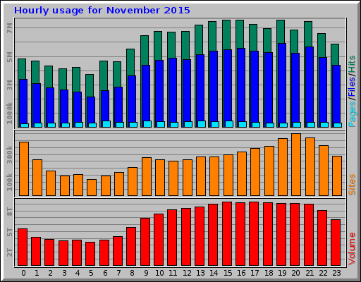 Hourly usage for November 2015