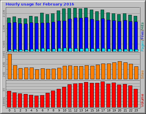 Hourly usage for February 2016