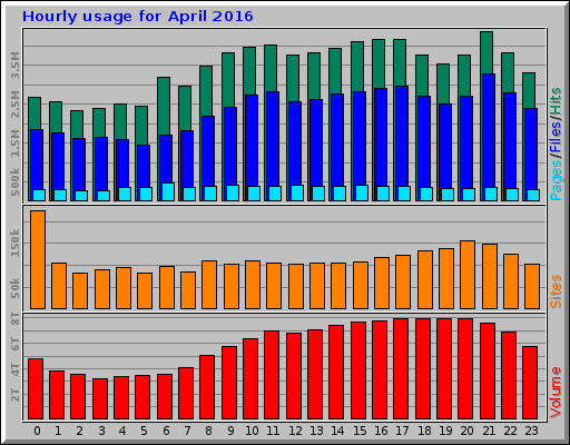 Hourly usage for April 2016