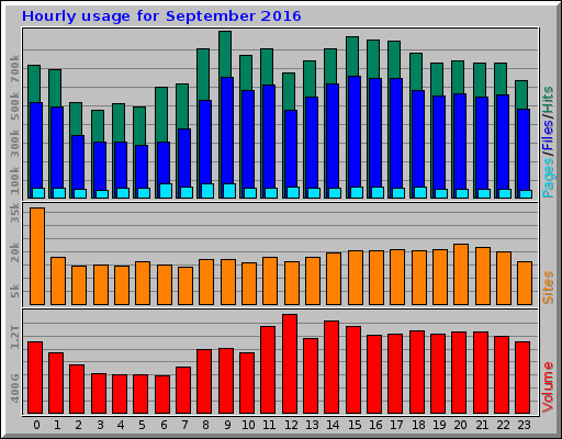 Hourly usage for September 2016