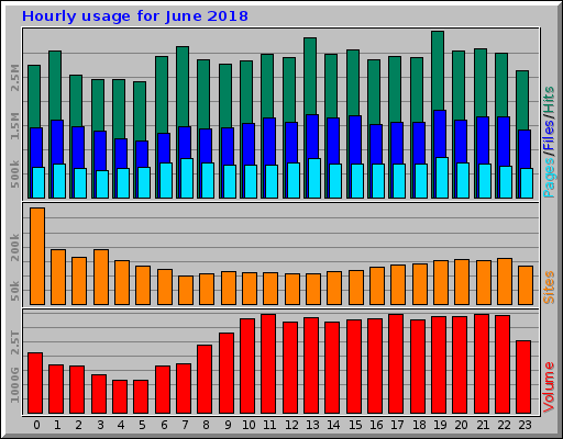 Hourly usage for June 2018