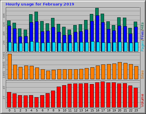 Hourly usage for February 2019