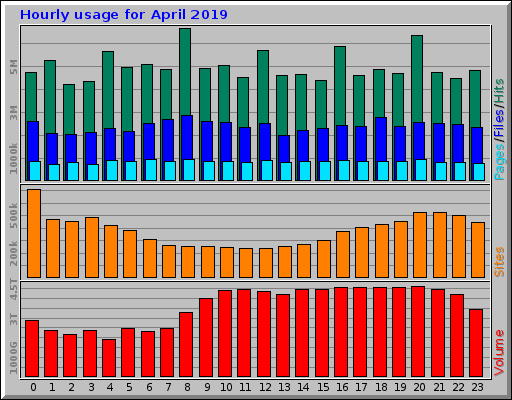 Hourly usage for April 2019