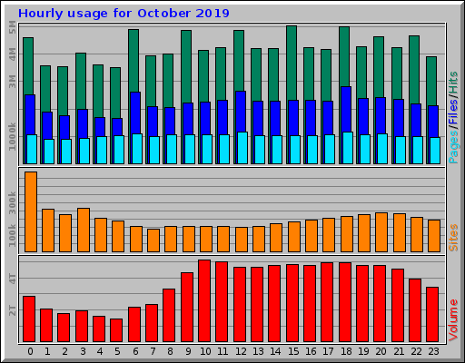 Hourly usage for October 2019