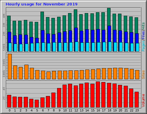 Hourly usage for November 2019