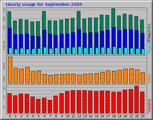 Hourly usage for September 2020