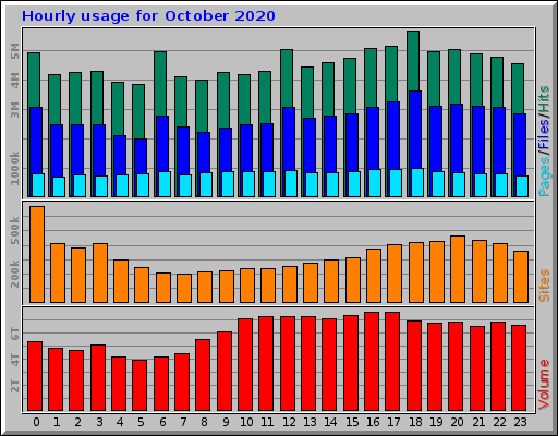 Hourly usage for October 2020