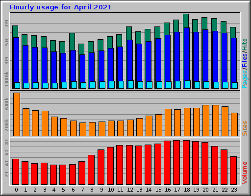 Hourly usage for April 2021