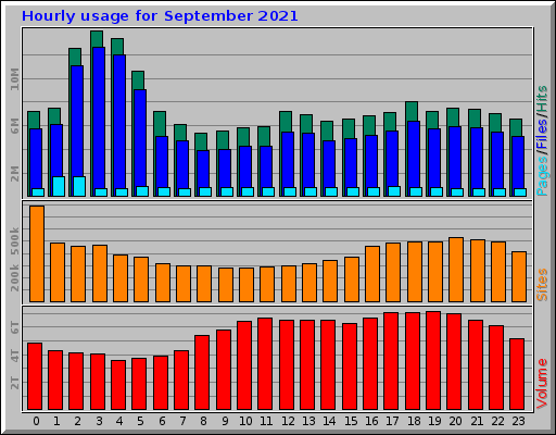 Hourly usage for September 2021