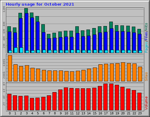 Hourly usage for October 2021