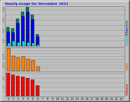 Hourly usage for December 2021