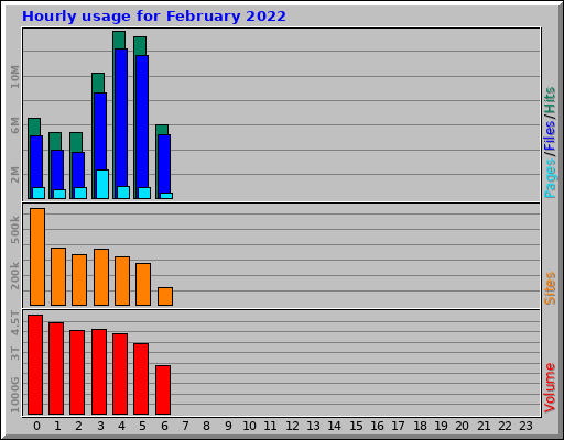 Hourly usage for February 2022