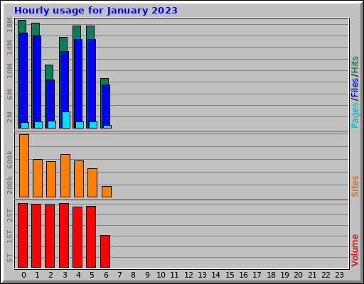 Hourly usage for January 2023