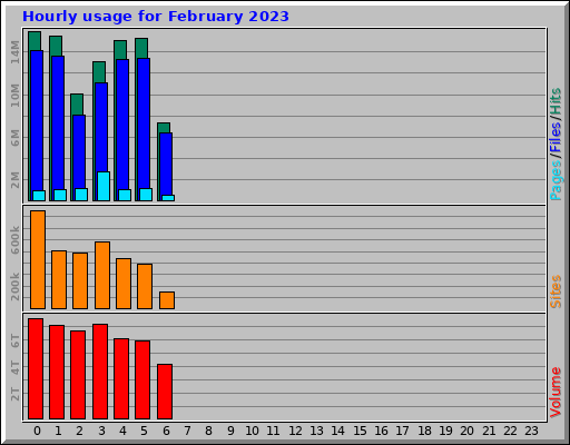 Hourly usage for February 2023