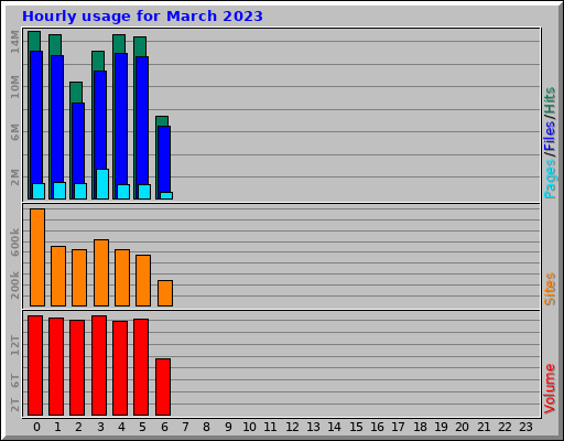 Hourly usage for March 2023