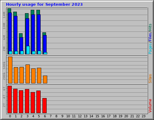 Hourly usage for September 2023