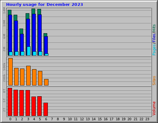 Hourly usage for December 2023