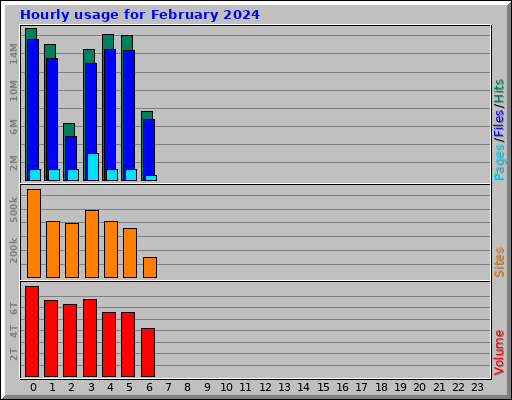 Hourly usage for February 2024