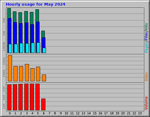 Hourly usage for May 2024