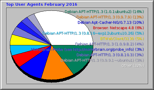 Top User Agents February 2016