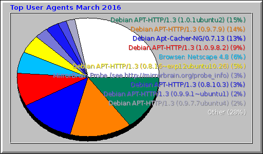 Top User Agents March 2016