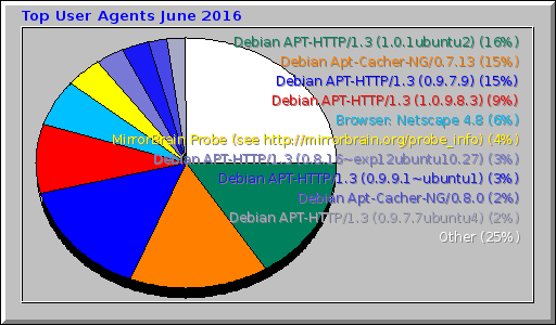 Top User Agents June 2016