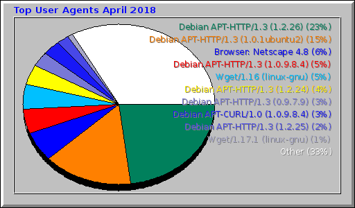 Top User Agents April 2018