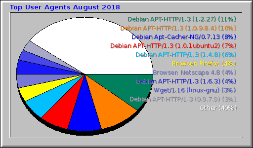 Top User Agents August 2018