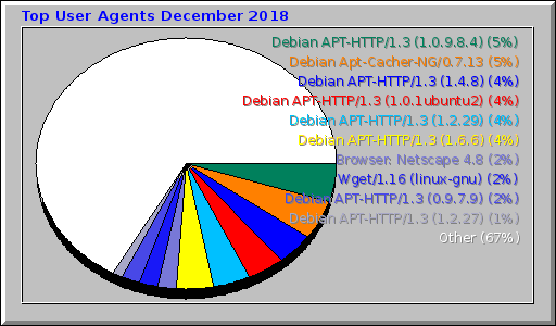 Top User Agents December 2018