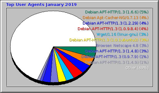 Top User Agents January 2019