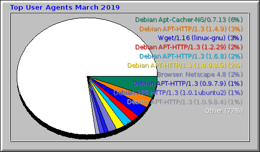 Top User Agents March 2019