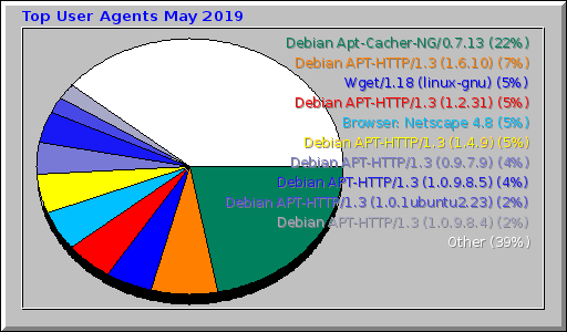 Top User Agents May 2019