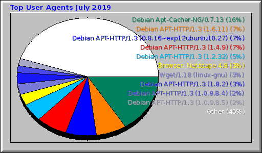 Top User Agents July 2019