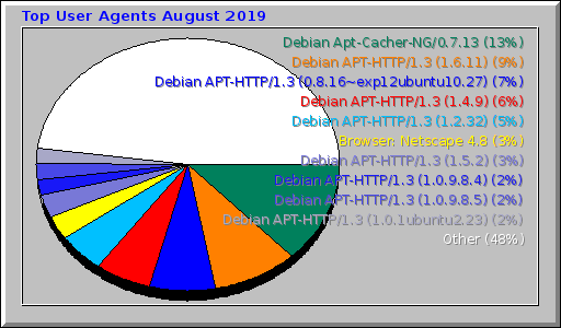 Top User Agents August 2019