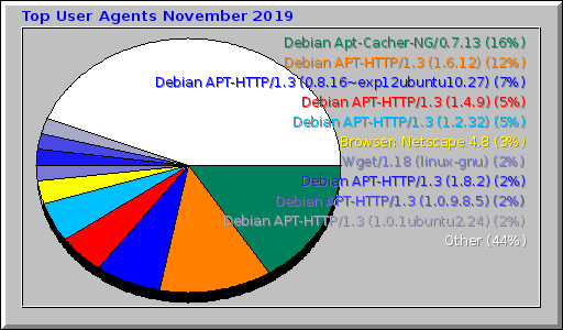 Top User Agents November 2019