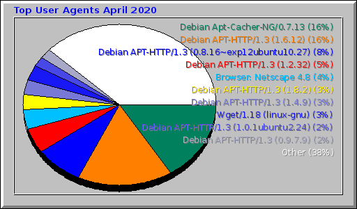 Top User Agents April 2020