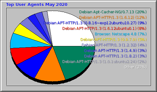 Top User Agents May 2020