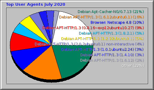 Top User Agents July 2020